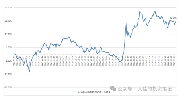 【福喜网创】付费文章：吊打97%的权益基金，实操详解：如何利用deepseek来选出一个年化15.55%的大牛股组合?-福喜网创